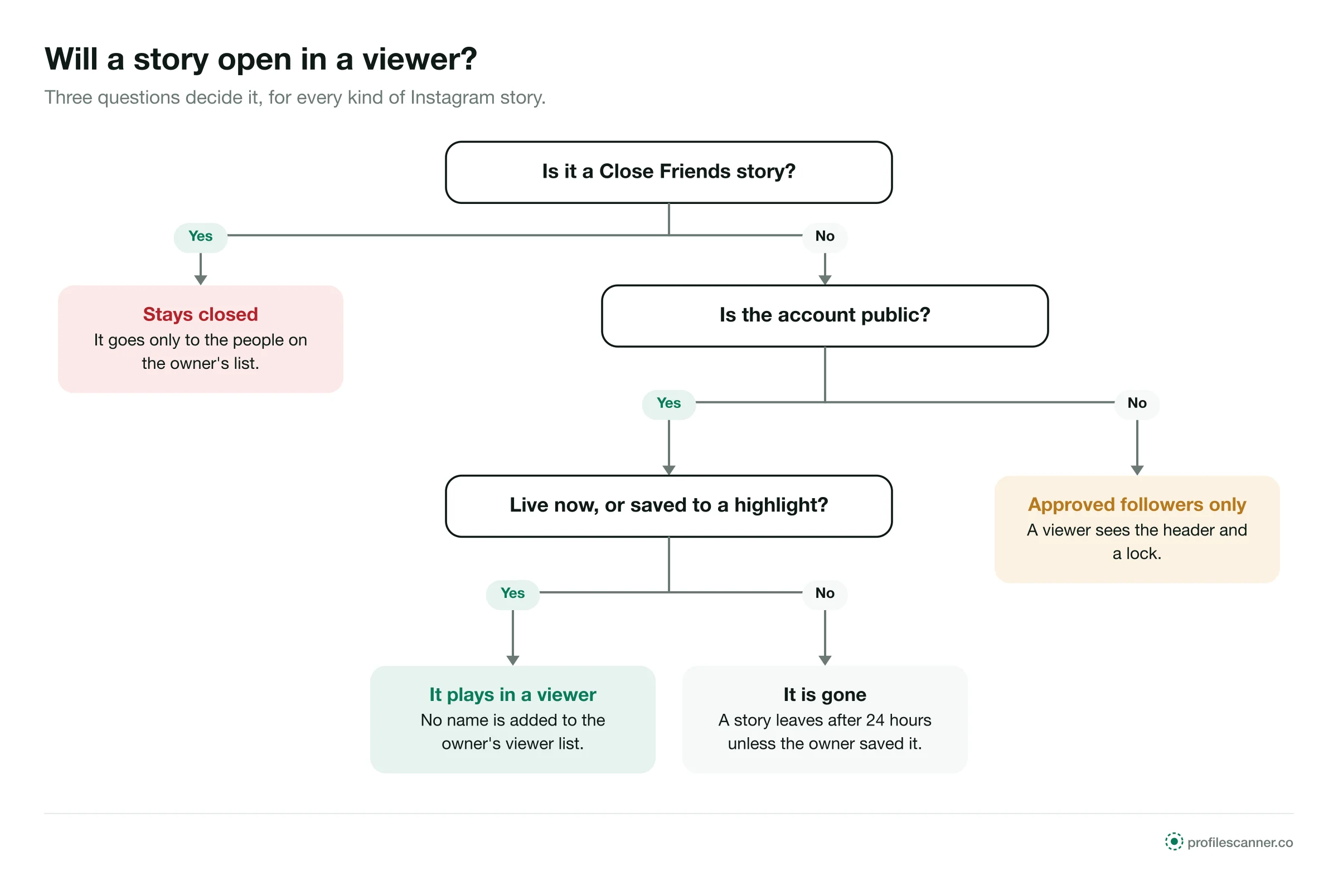 Decision tree: Close Friends stories stay closed, private stories go to approved followers, public live stories play