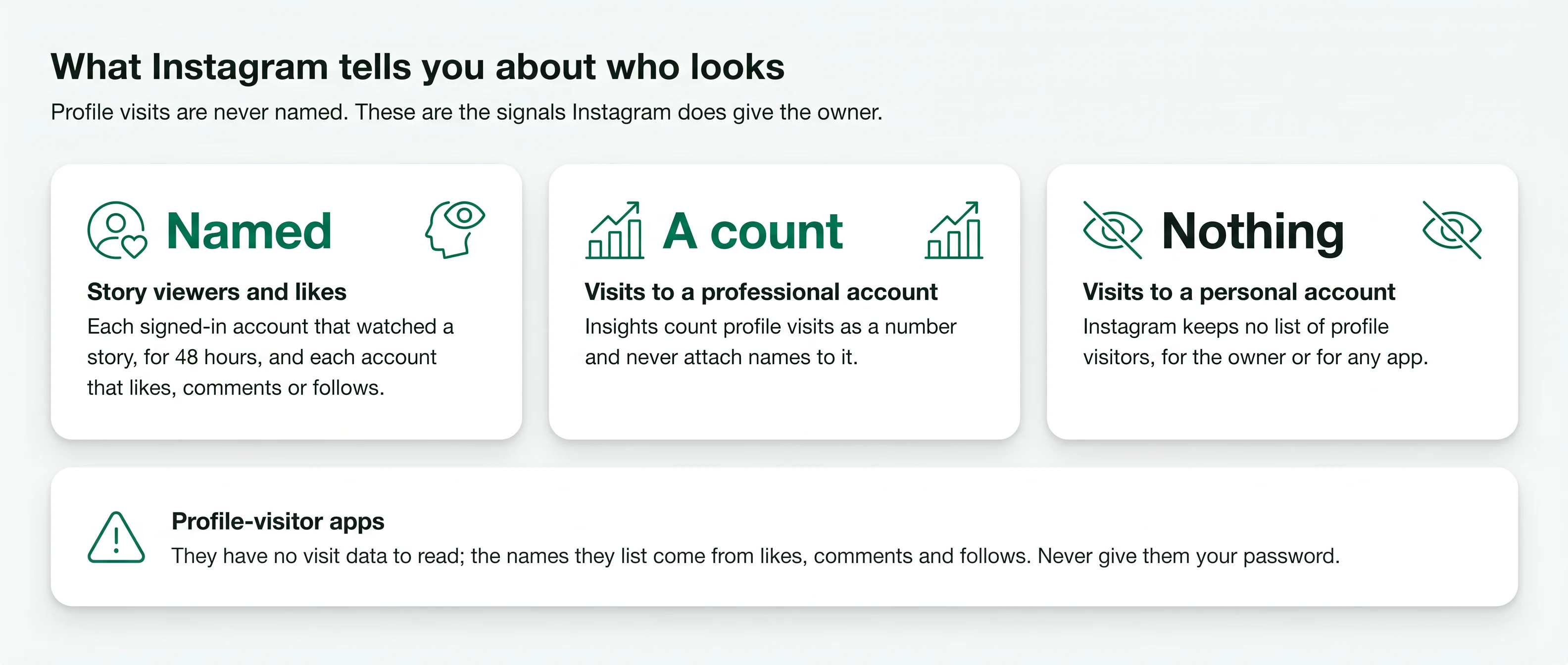 What Instagram shows owners: story viewers and likes by name, visits only as a count on professional accounts